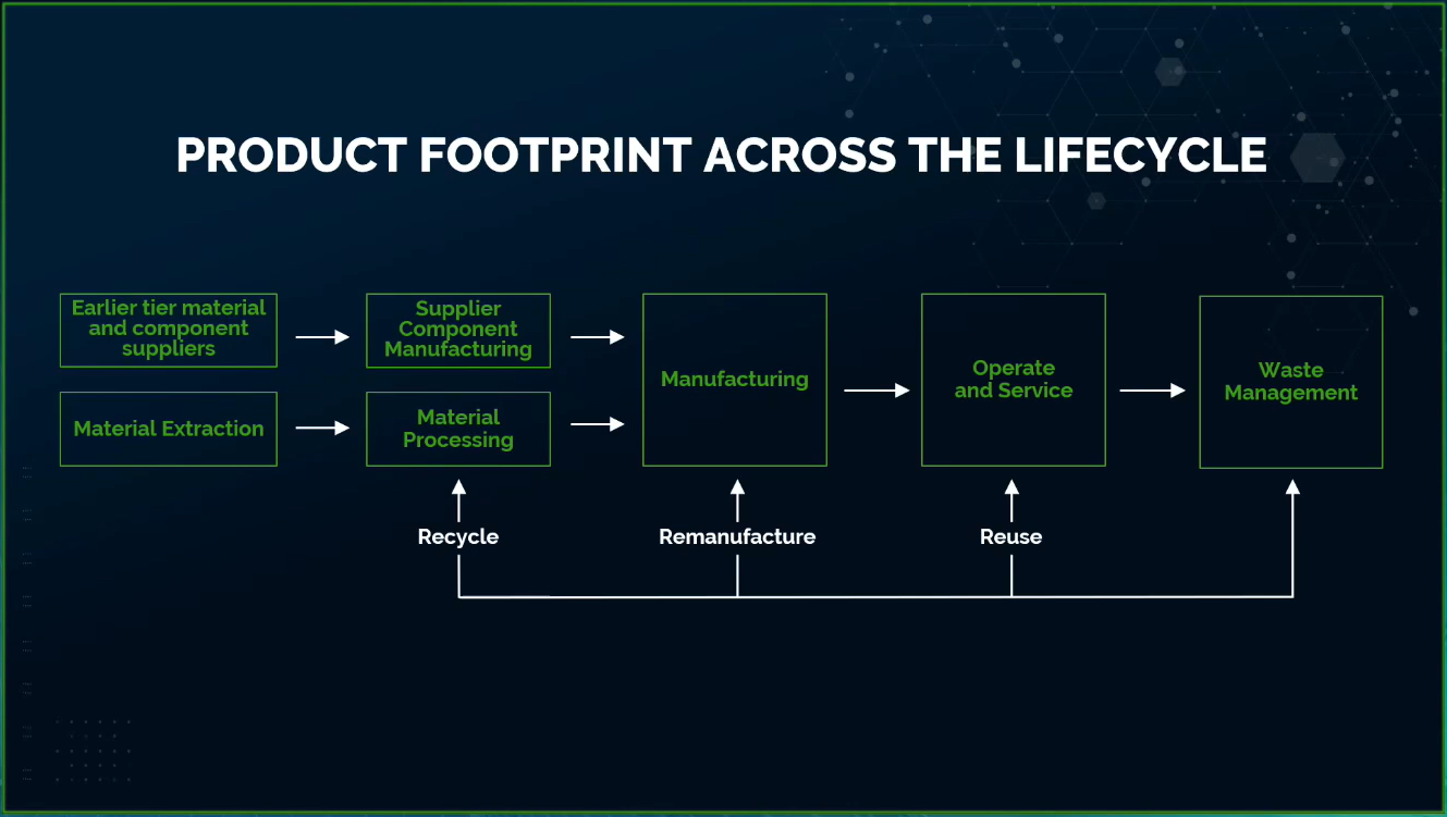 ptc product footprint